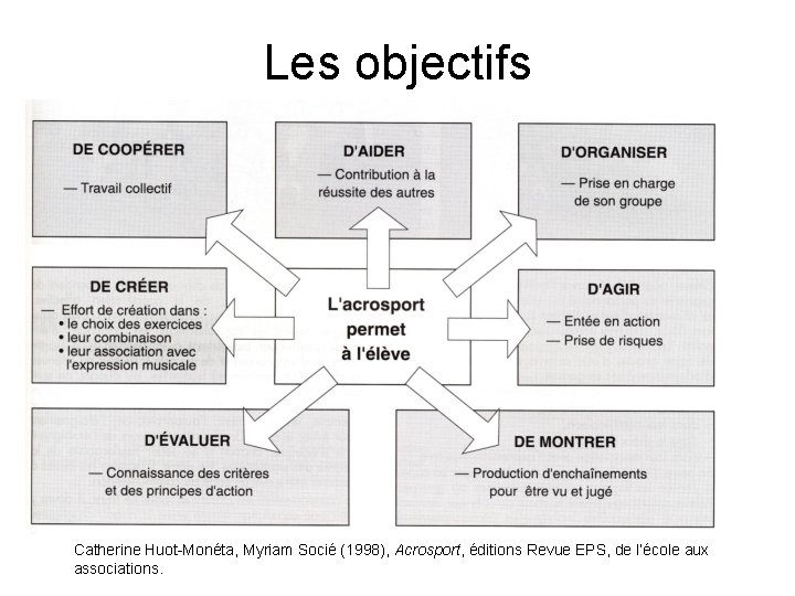 Les objectifs Catherine Huot-Monéta, Myriam Socié (1998), Acrosport, éditions Revue EPS, de l’école aux