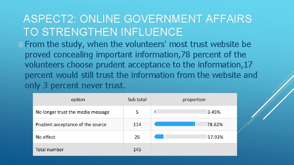 ASPECT 2: ONLINE GOVERNMENT AFFAIRS TO STRENGTHEN INFLUENCE From the study, when the volunteers’