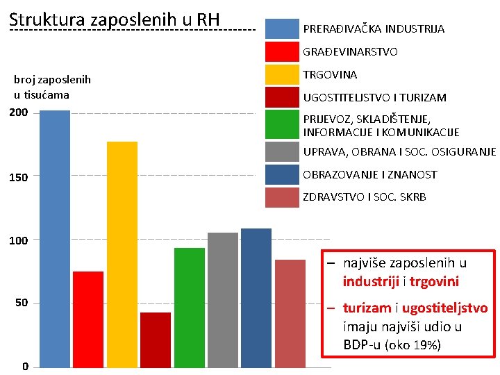 Struktura zaposlenih u RH PRERAĐIVAČKA INDUSTRIJA GRAĐEVINARSTVO broj zaposlenih u tisućama 200 TRGOVINA UGOSTITELJSTVO Struktura zaposlenih u RH PRERAĐIVAČKA INDUSTRIJA GRAĐEVINARSTVO broj zaposlenih u tisućama 200 TRGOVINA UGOSTITELJSTVO