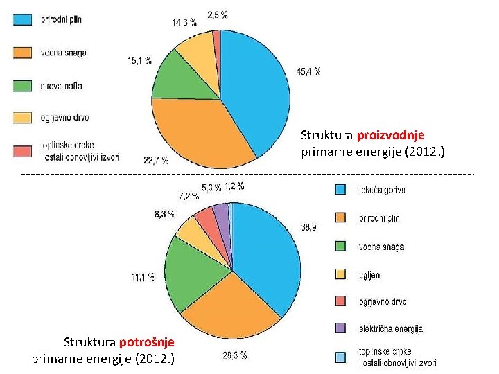 Struktura proizvodnje primarne energije (2012. ) Struktura potrošnje primarne energije (2012. ) 