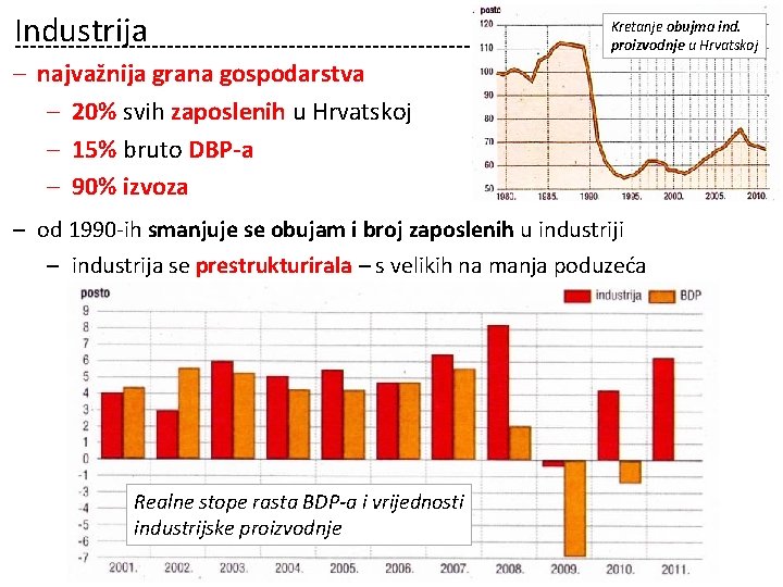 Industrija Kretanje obujma ind. proizvodnje u Hrvatskoj ‒ najvažnija grana gospodarstva ‒ 20% svih