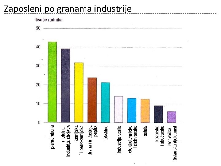 Zaposleni po granama industrije 