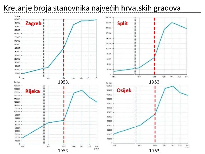 Kretanje broja stanovnika najvećih hrvatskih gradova Zagreb Split 1953. Osijek Rijeka 1953. Kretanje broja stanovnika najvećih hrvatskih gradova Zagreb Split 1953. Osijek Rijeka 1953.