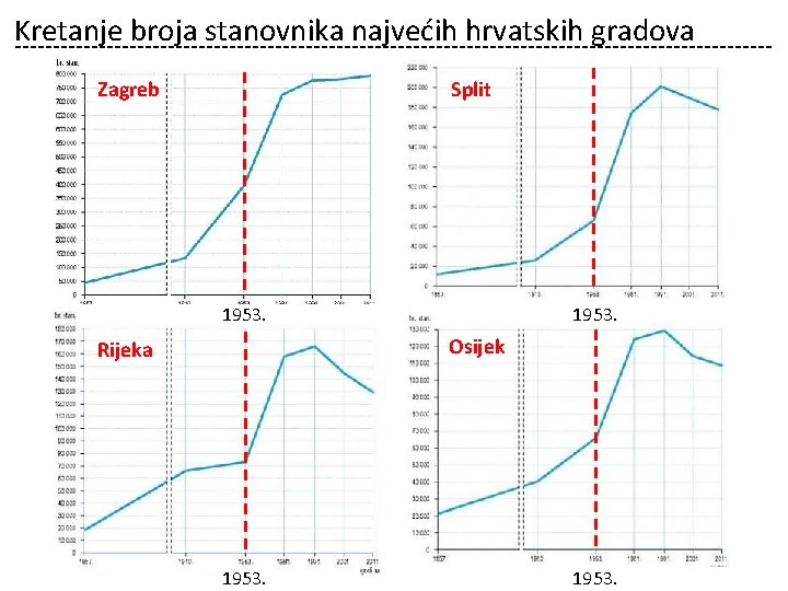 Kretanje broja stanovnika najvećih hrvatskih gradova Zagreb Split 1953. Osijek Rijeka 1953. 