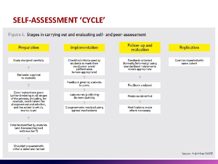 SELF-ASSESSMENT ‘CYCLE’ 