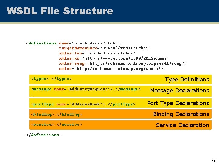 WSDL File Structure <definitions name="urn: Address. Fetcher" target. Namespace="urn: Address. Fetcher" xmlns: tns="urn: Address.