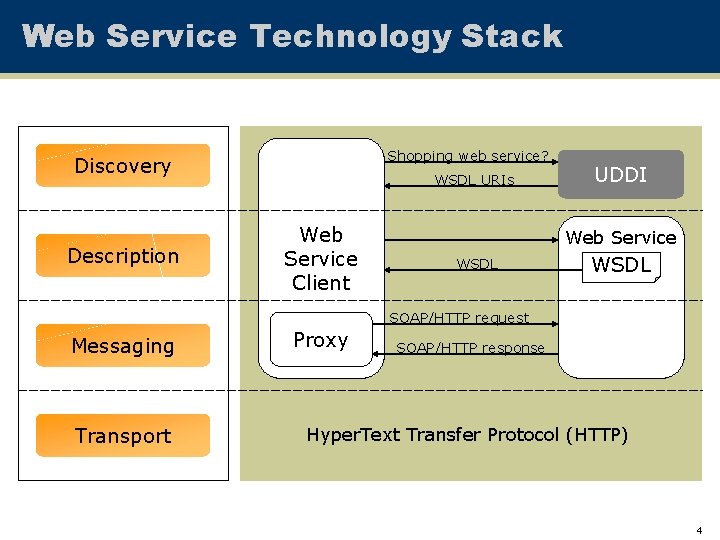 Web Service Technology Stack Shopping web service? Discovery Description WSDL URIs Web Service Client