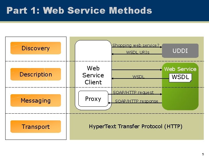 Part 1: Web Service Methods Shopping web service? Discovery Description WSDL URIs Web Service