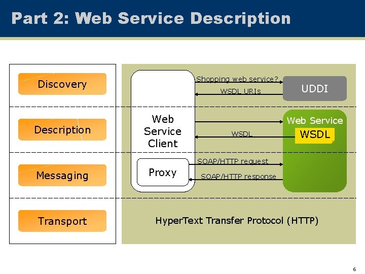 Part 2: Web Service Description Shopping web service? Discovery Description WSDL URIs Web Service