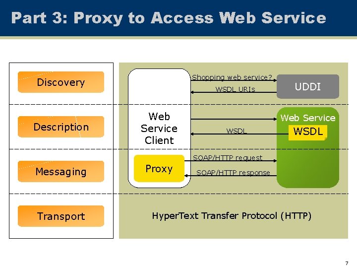 Part 3: Proxy to Access Web Service Shopping web service? Discovery Description WSDL URIs
