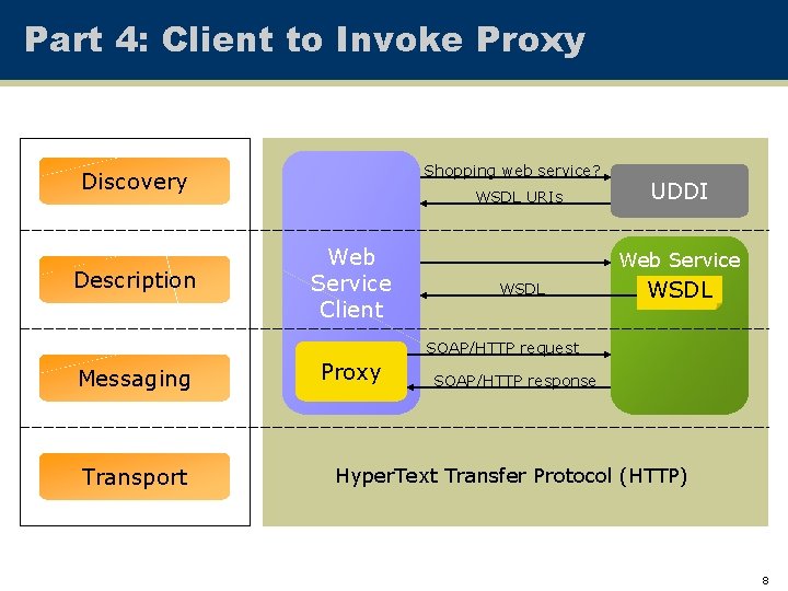 Part 4: Client to Invoke Proxy Shopping web service? Discovery Description WSDL URIs Web