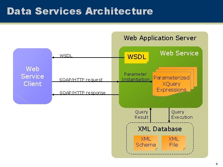 Data Services Architecture Web Application Server WSDL Web Service Client SOAP/HTTP request WSDL Web