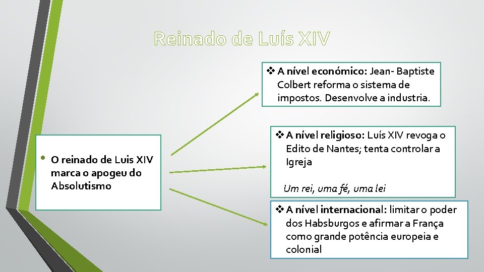 Reinado de Luís XIV v A nível económico: Jean- Baptiste Colbert reforma o sistema