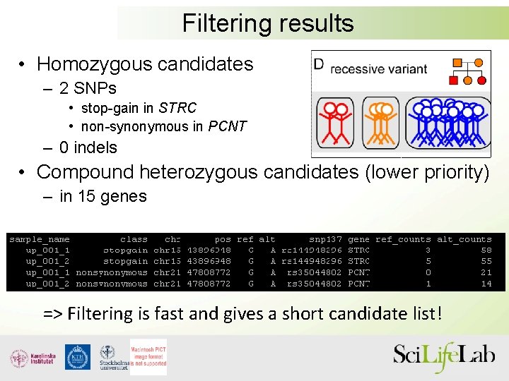 Filtering results • Homozygous candidates – 2 SNPs • stop-gain in STRC • non-synonymous