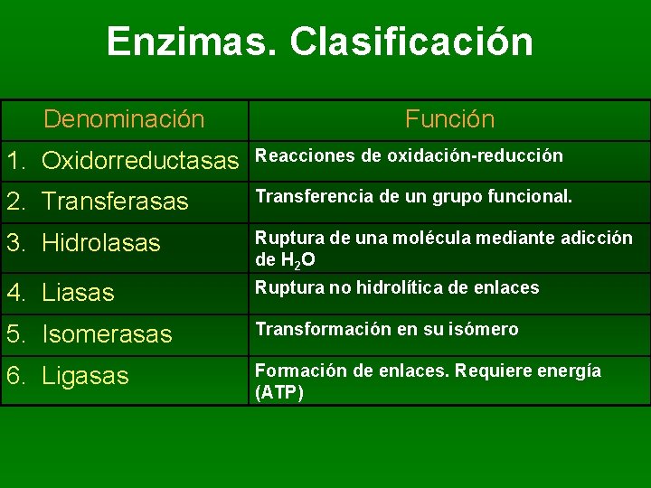 Enzimas. Clasificación Denominación Función 1. Oxidorreductasas Reacciones de oxidación-reducción 2. Transferasas Transferencia de un