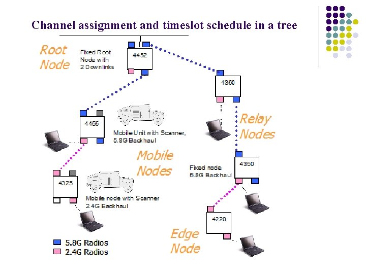 Channel assignment and timeslot schedule in a tree 