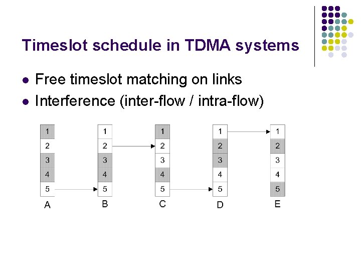 Timeslot schedule in TDMA systems l l Free timeslot matching on links Interference (inter-flow