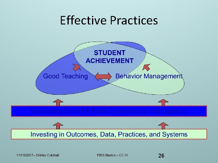 Effective Practices 11/15/2017– Shirley Cutshall PBIS Basics – CC IV 26 Effective Practices 11/15/2017– Shirley Cutshall PBIS Basics – CC IV 26
