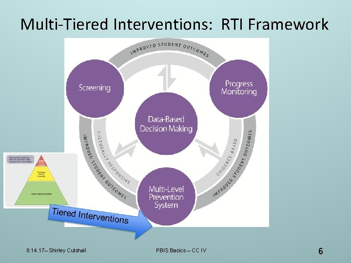 Multi-Tiered Interventions: RTI Framework 8. 14. 17– Shirley Cutshall PBIS Basics – CC IV Multi-Tiered Interventions: RTI Framework 8. 14. 17– Shirley Cutshall PBIS Basics – CC IV