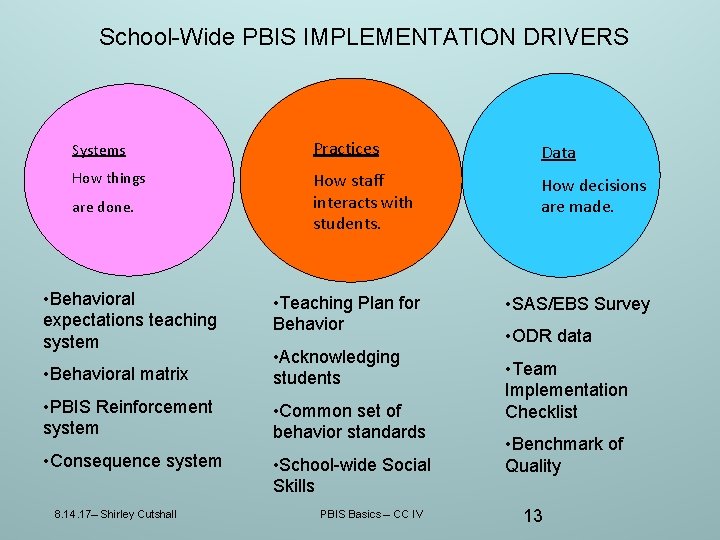 School-Wide PBIS IMPLEMENTATION DRIVERS Systems Practices Data How things How staff interacts with students. School-Wide PBIS IMPLEMENTATION DRIVERS Systems Practices Data How things How staff interacts with students.