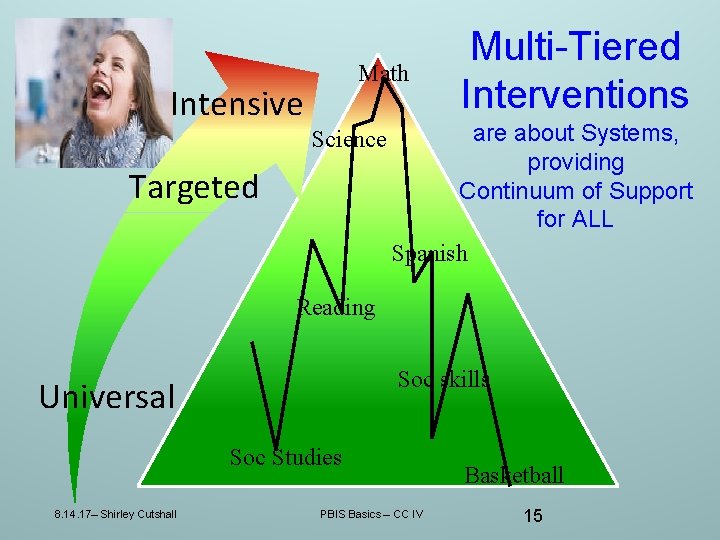 Math Intensive Science Targeted Multi-Tiered Interventions are about Systems, providing Continuum of Support for Math Intensive Science Targeted Multi-Tiered Interventions are about Systems, providing Continuum of Support for