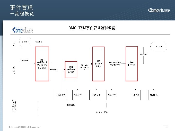 事件管理 －流程概览 © Copyright 3/8/2021 BMC Software, Inc 22 