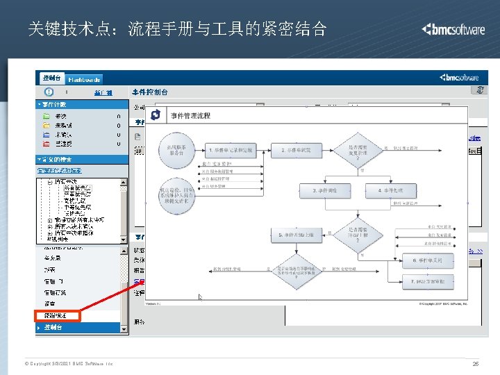 关键技术点：流程手册与 具的紧密结合 © Copyright 3/8/2021 BMC Software, Inc 25 