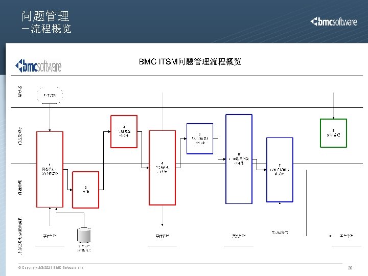 问题管理 －流程概览 © Copyright 3/8/2021 BMC Software, Inc 28 