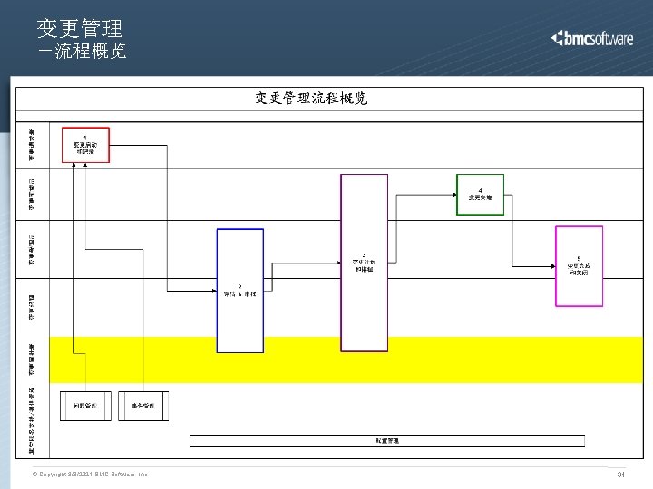 变更管理 －流程概览 © Copyright 3/8/2021 BMC Software, Inc 31 