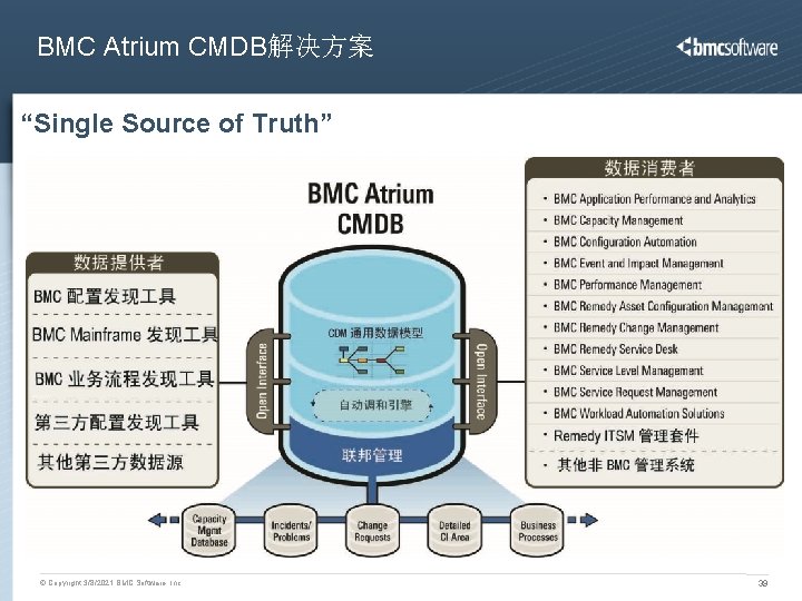 BMC Atrium CMDB解决方案 “Single Source of Truth” © Copyright 3/8/2021 BMC Software, Inc 39