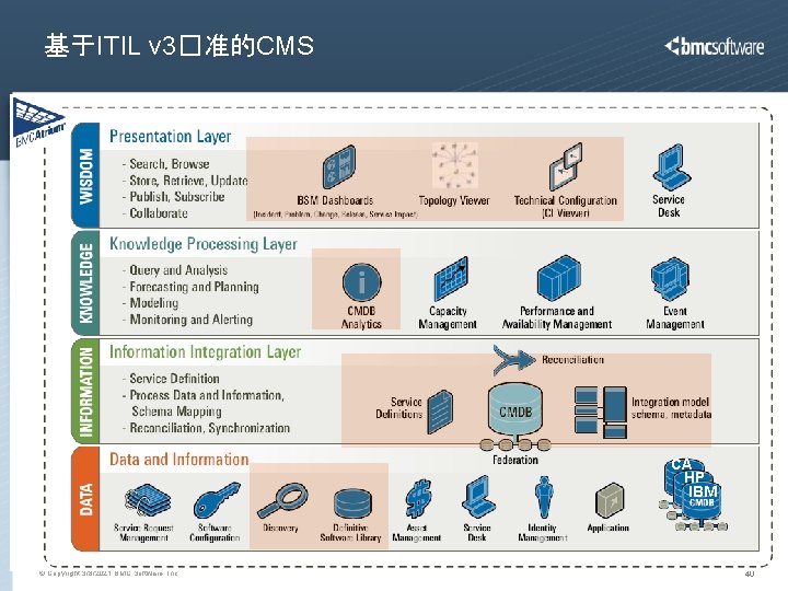 基于ITIL v 3�准的CMS CA HP IBM © Copyright 3/8/2021 BMC Software, Inc 40 