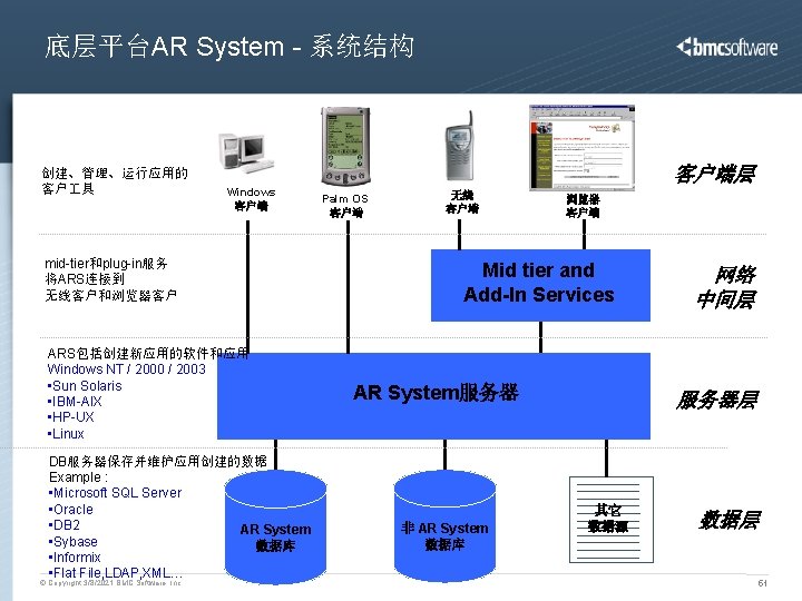 底层平台AR System - 系统结构 创建、管理、运行应用的 客户 具 客户端层 Windows 客户端 mid-tier和plug-in服务 将ARS连接到 无线客户和浏览器客户 ARS包括创建新应用的软件和应用