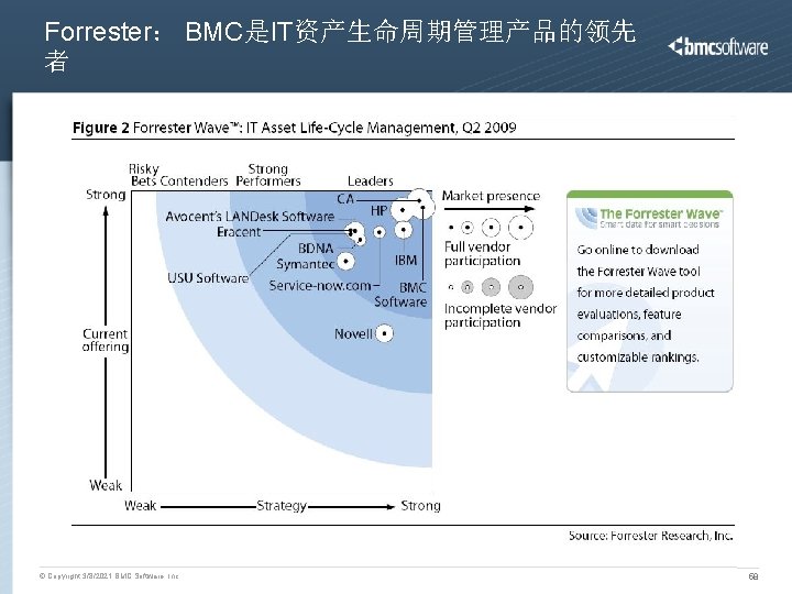 Forrester： BMC是IT资产生命周期管理产品的领先 者 © Copyright 3/8/2021 BMC Software, Inc 58 