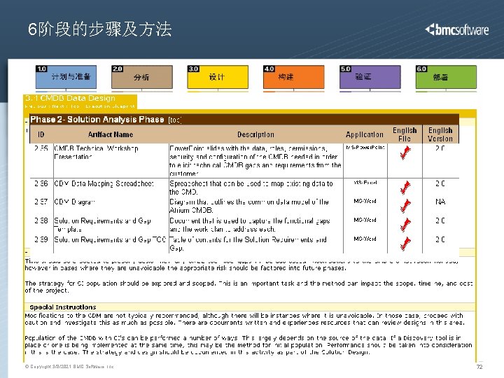 6阶段的步骤及方法 © Copyright 3/8/2021 BMC Software, Inc 72 