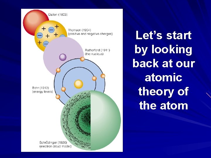 Let’s start by looking back at our atomic theory of the atom 