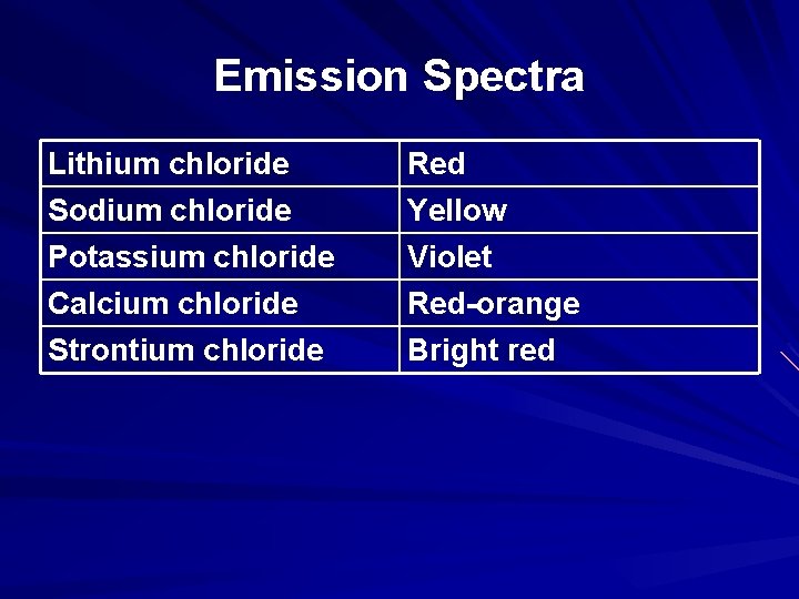 Emission Spectra Lithium chloride Sodium chloride Potassium chloride Red Yellow Violet Calcium chloride Red-orange