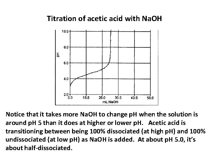 Titration of acetic acid with Na. OH Notice that it takes more Na. OH