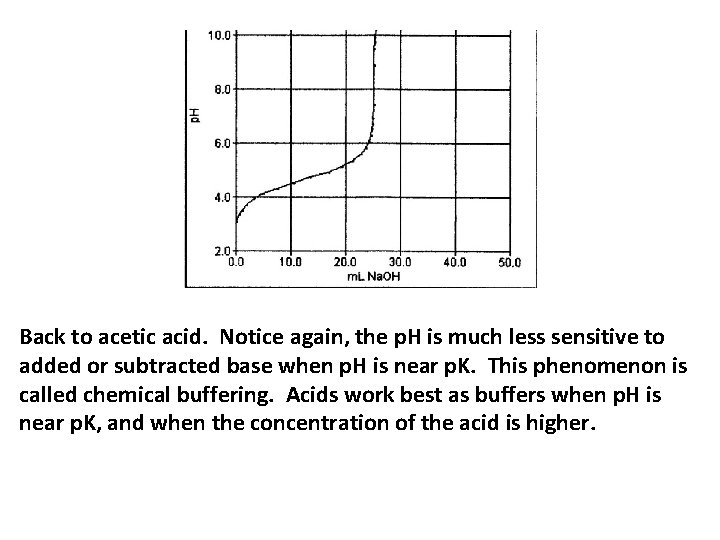 Back to acetic acid. Notice again, the p. H is much less sensitive to