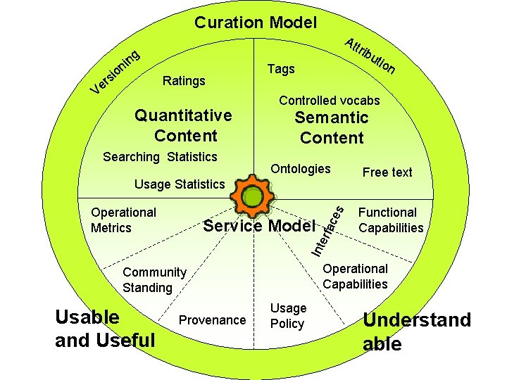 Curation Model ng i n sio r e V Att rib Ratings Quantitative Content