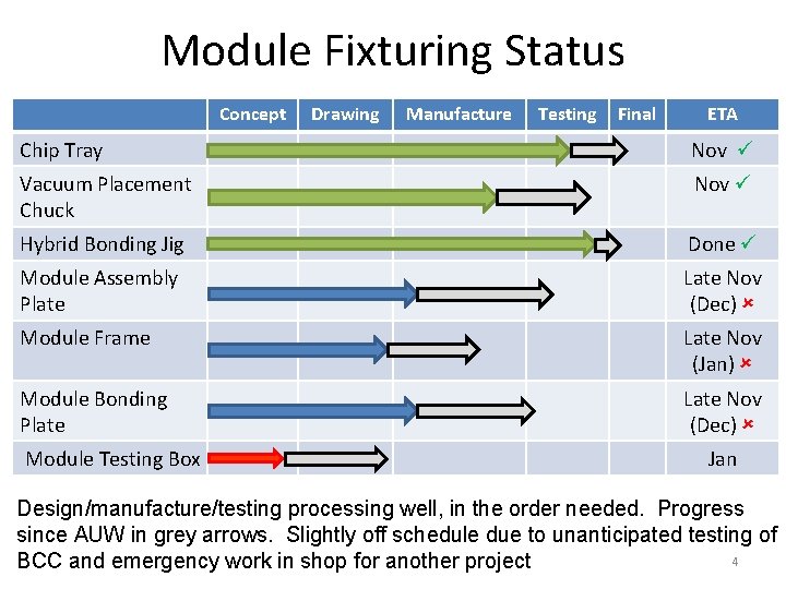 Module Fixturing Status Concept Drawing Manufacture Testing Final ETA Chip Tray Nov Vacuum Placement