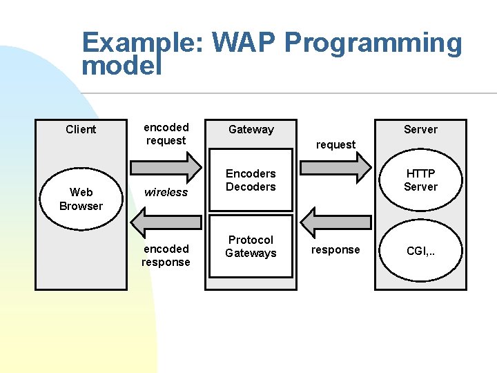 Example: WAP Programming model Client Web Browser encoded request wireless encoded response Gateway Server