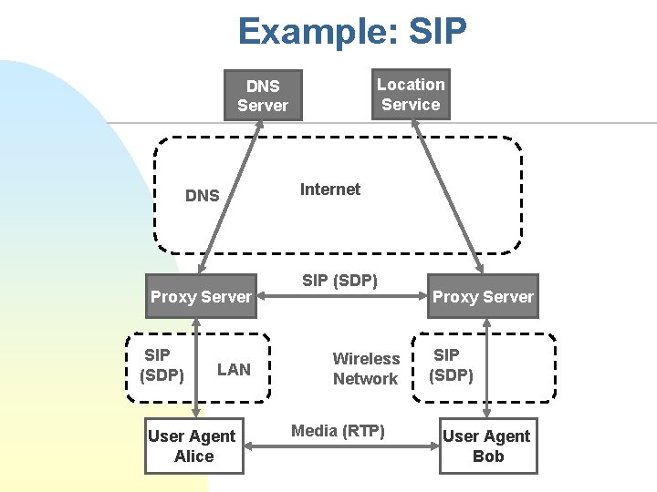 Example: SIP Location Service DNS Server DNS Proxy Server SIP (SDP) LAN User Agent
