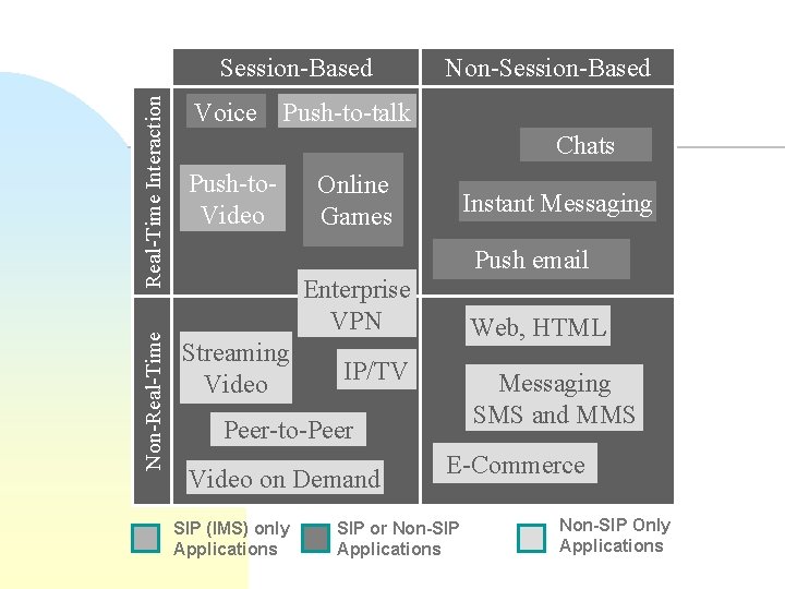 Non-Real-Time Interaction Session-Based Non-Session-Based Voice Push-to-talk Chats Push-to. Video Online Games Instant Messaging Push