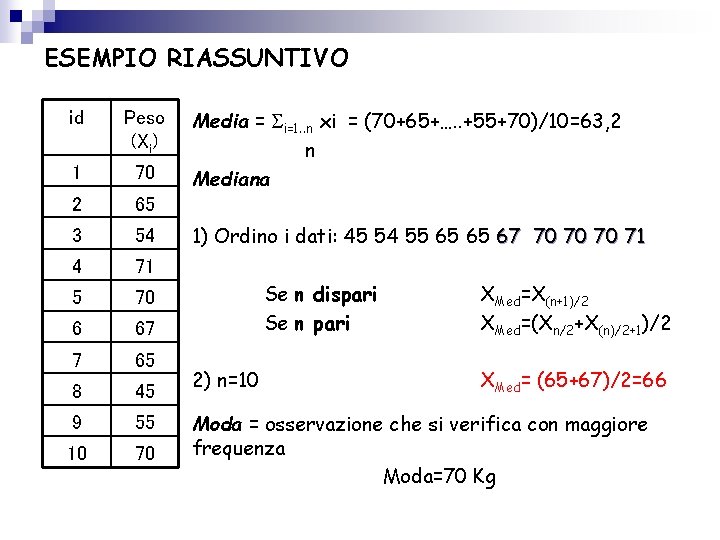 ESEMPIO RIASSUNTIVO id Peso (Xi) 1 70 2 65 3 54 4 71 5