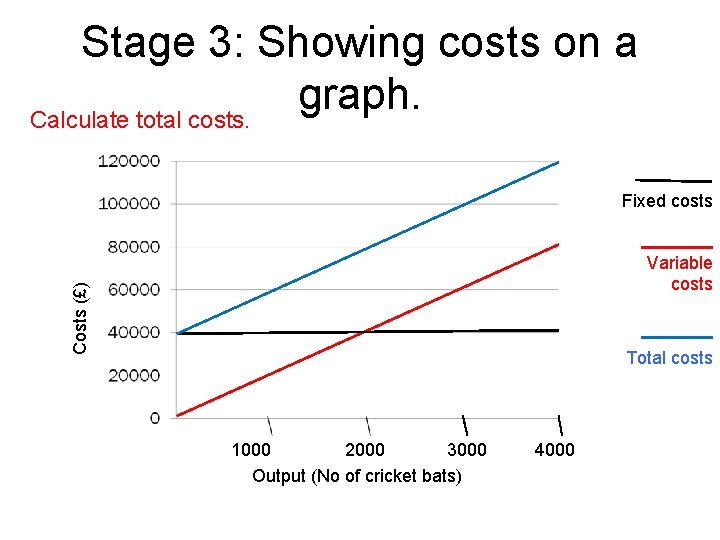 Stage 3: Showing costs on a graph. Calculate total costs. Fixed costs Costs (£)