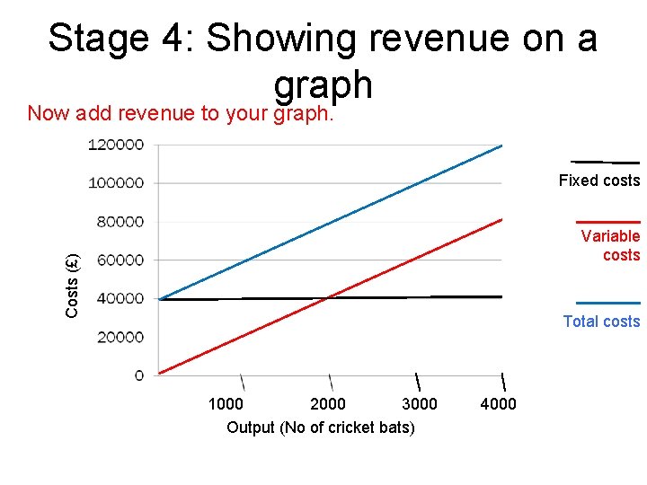 Stage 4: Showing revenue on a graph Now add revenue to your graph. Fixed