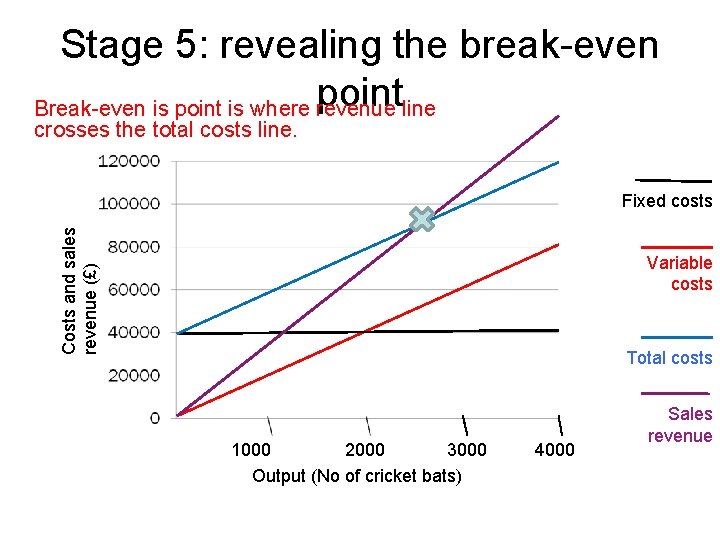 Stage 5: revealing the break-even pointline Break-even is point is where revenue crosses the