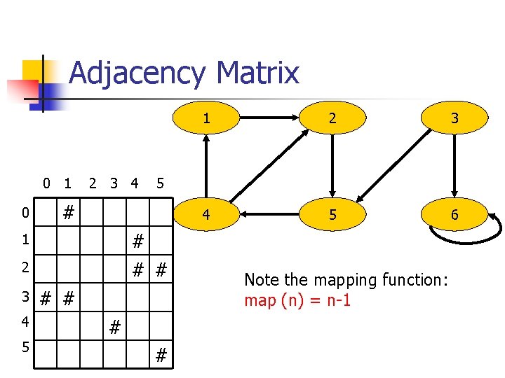 Adjacency Matrix 0 1 0 2 3 4 # # # 2 3 4