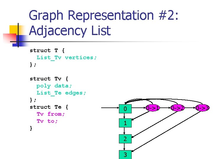 Graph Representation #2: Adjacency List struct T { List_Tv vertices; }; struct Tv {