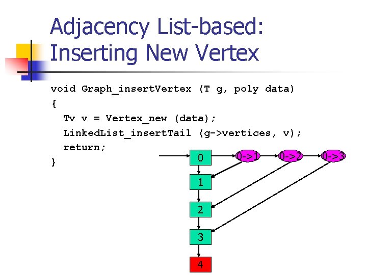 Adjacency List-based: Inserting New Vertex void Graph_insert. Vertex (T g, poly data) { Tv